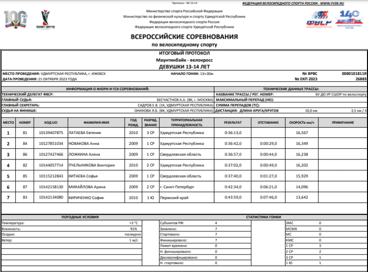 Велоспорт - маунтинбайк - Ижевск велокросс - девушки 13-14 лет - итог