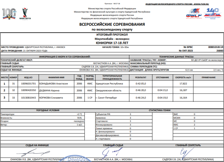 Велоспорт - маунтинбайк - Ижевск велокросс - юниорки 17-18 лет - итог