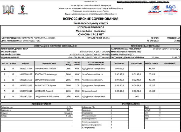 Велоспорт - маунтинбайк - Ижевск велокросс - юниоры 17-18 лет - итог