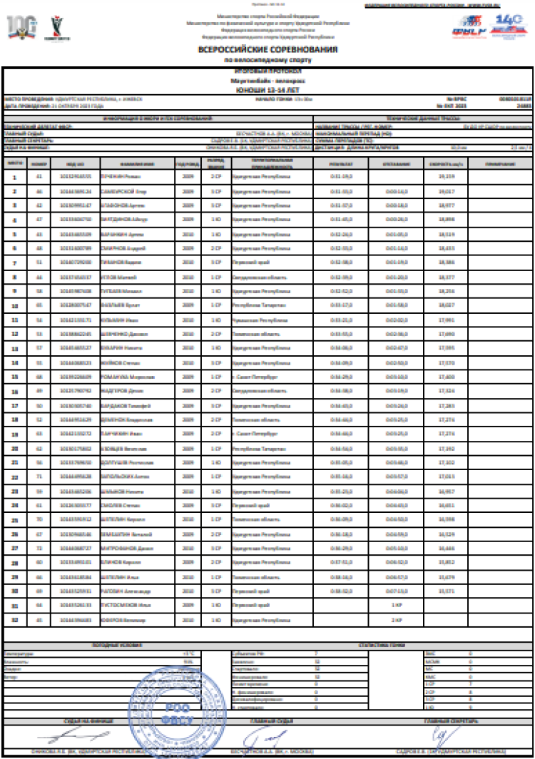 Велоспорт - маунтинбайк - Ижевск велокросс - юноши 13-14 лет - итог