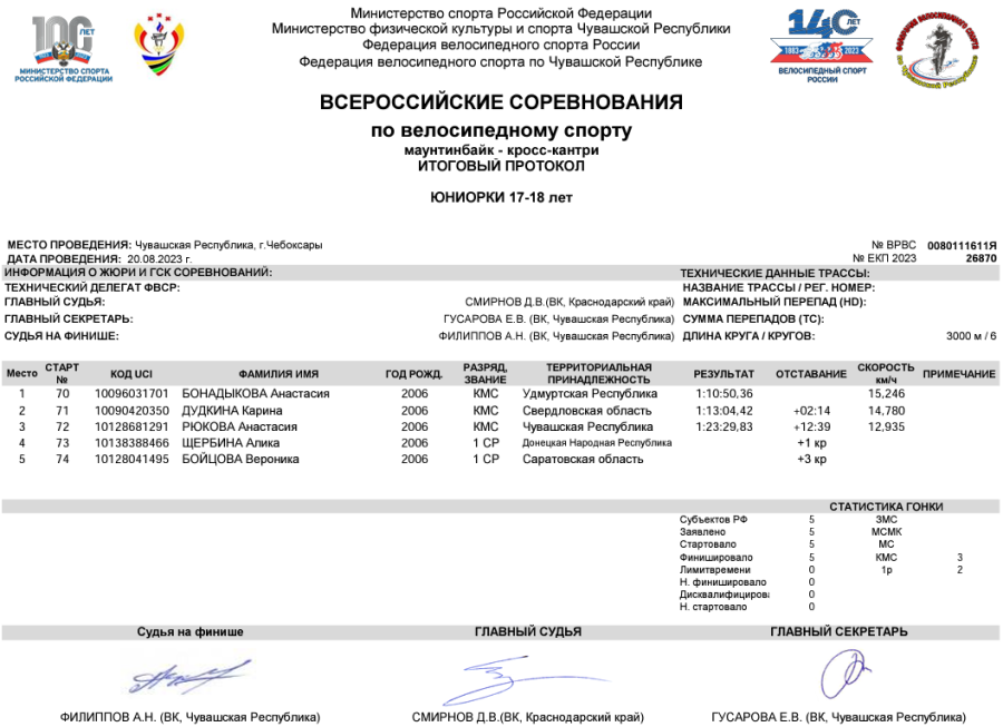 Велоспорт - маунтинбайк - кросс-кантри Чебоксары - протокол2