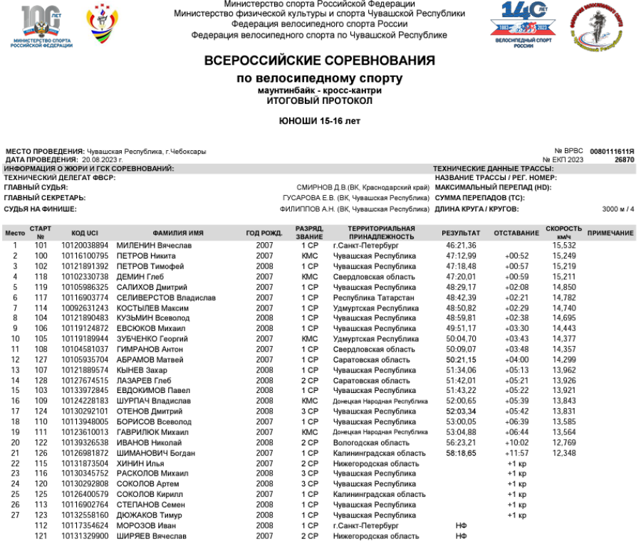 Велоспорт - маунтинбайк - кросс-кантри Чебоксары - протокол3