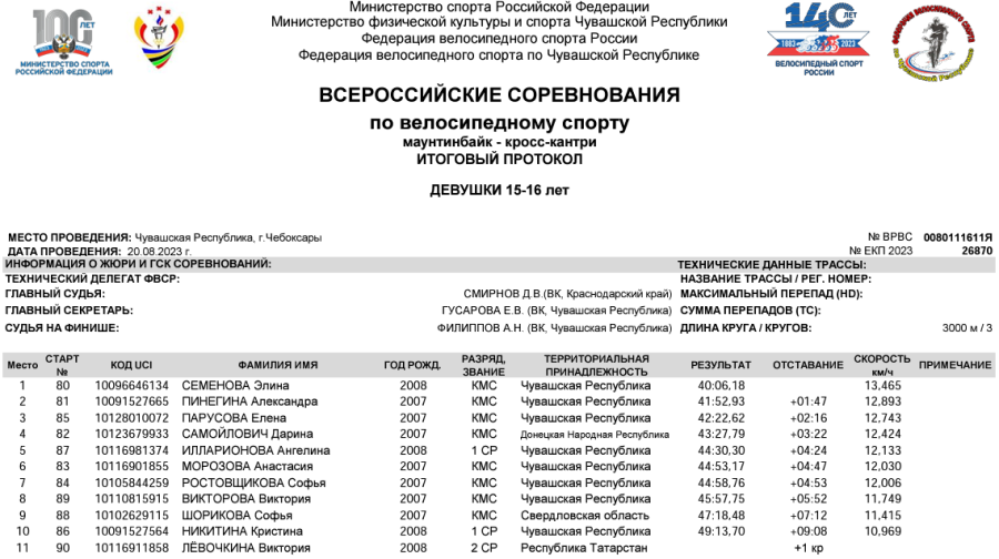 Велоспорт - маунтинбайк - кросс-кантри Чебоксары - протокол4