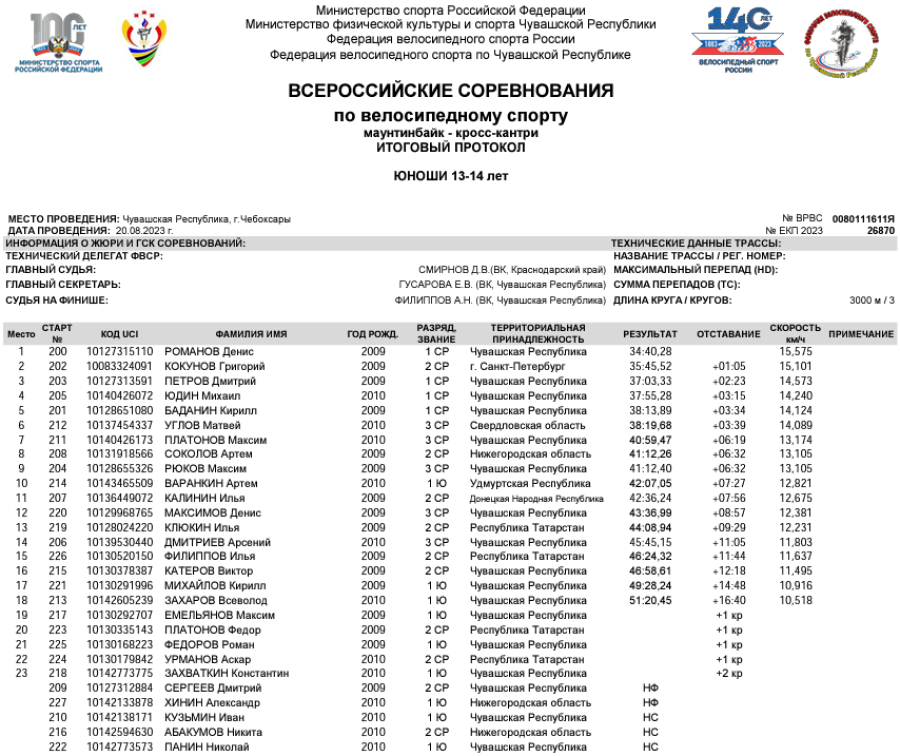 Велоспорт - маунтинбайк - кросс-кантри Чебоксары - протокол5