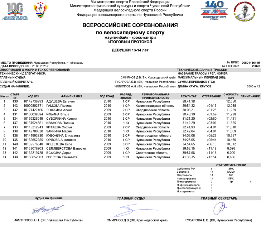 Велоспорт - маунтинбайк - кросс-кантри Чебоксары - протокол6