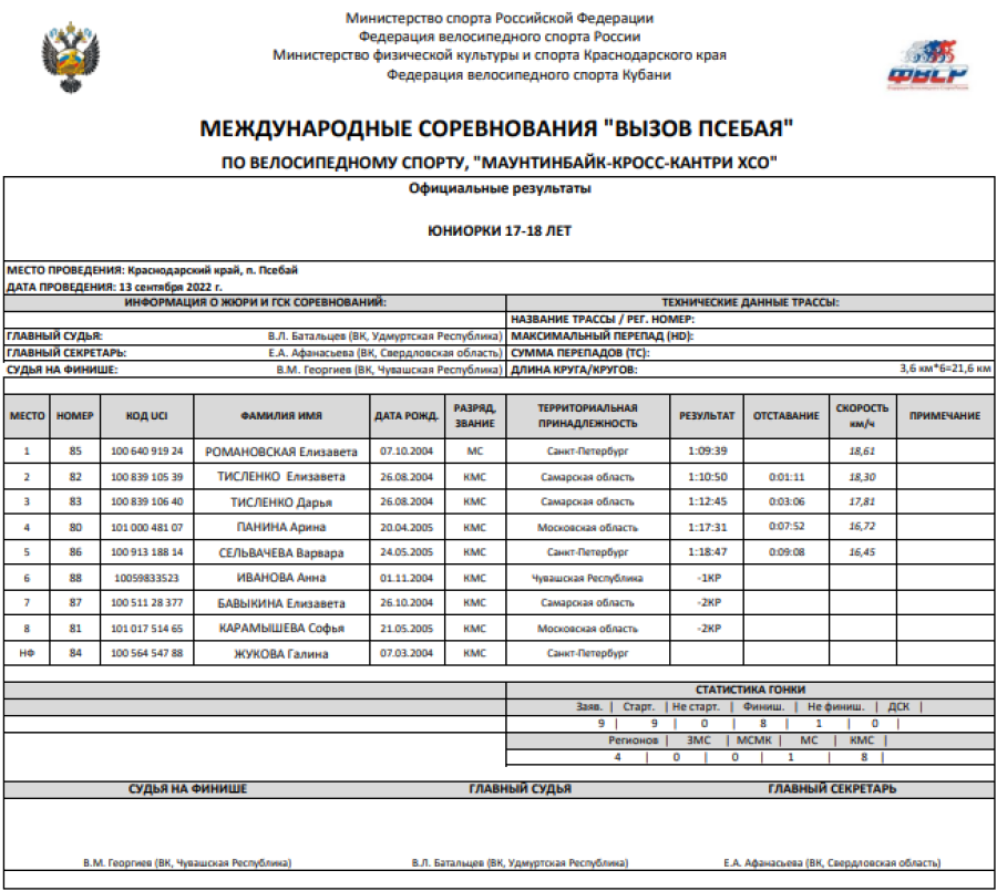 Велоспорт - маунтинбайк кросс-кантри - Вызов Псебая - юниорки итоги