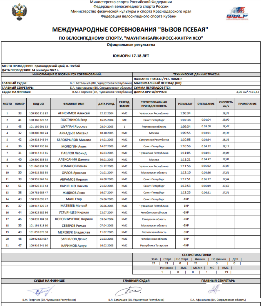 Велоспорт - маунтинбайк кросс-кантри - Вызов Псебая - юниоры итоги