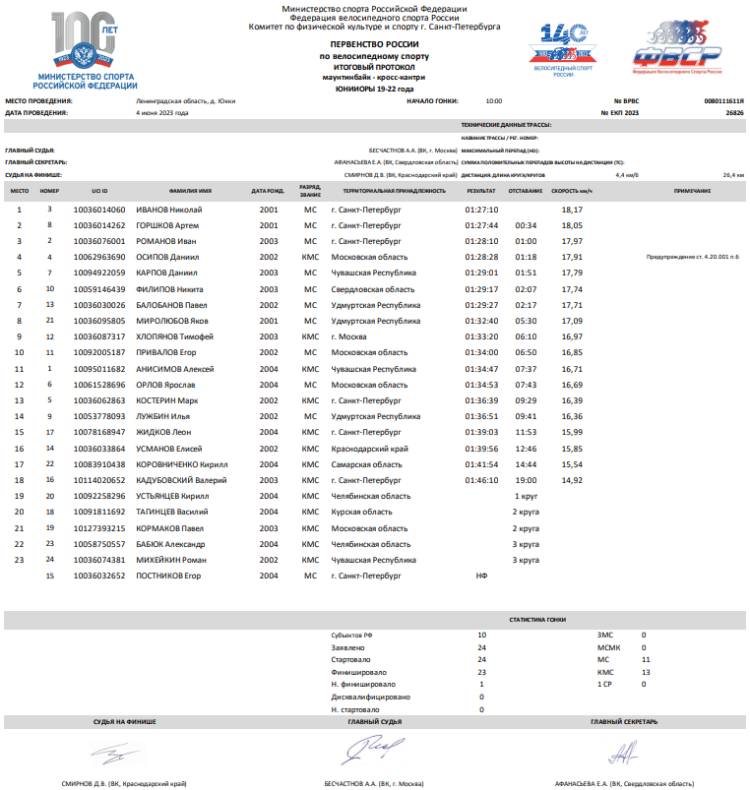 Велоспорт - маунтинбайк - кросс-кантри Юкки до 23 лет - протокол1