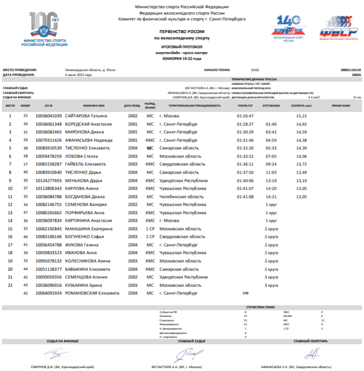 Велоспорт - маунтинбайк - кросс-кантри Юкки до 23 лет - протокол2