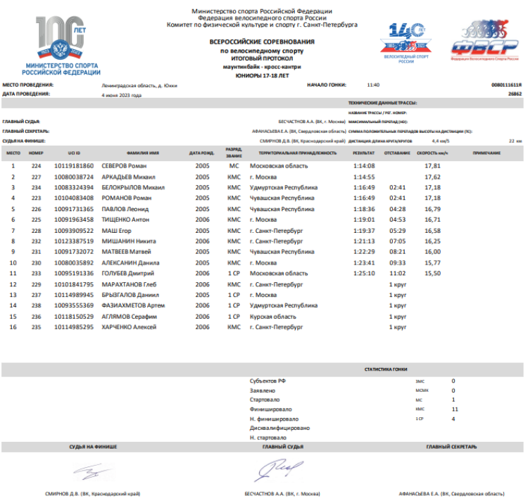 Велоспорт - маунтинбайк - кросс-кантри Юкки до 23 лет - протокол3