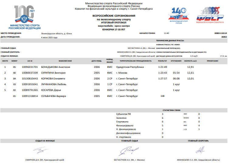 Велоспорт - маунтинбайк - кросс-кантри Юкки до 23 лет - протокол4