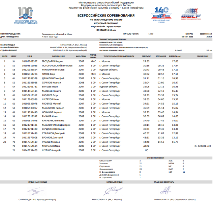 Велоспорт - маунтинбайк - кросс-кантри Юкки до 23 лет - протокол5