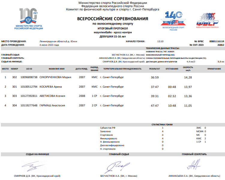 Велоспорт - маунтинбайк - кросс-кантри Юкки до 23 лет - протокол6