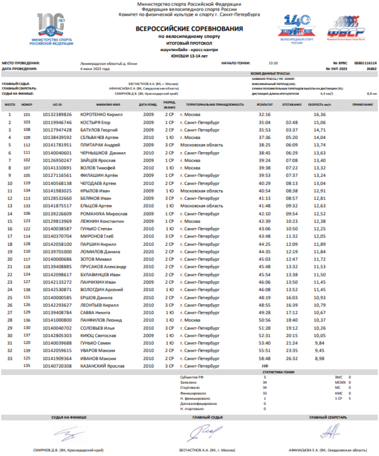 Велоспорт - маунтинбайк - кросс-кантри Юкки до 23 лет - протокол7