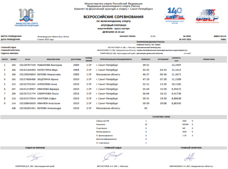 Велоспорт - маунтинбайк - кросс-кантри Юкки до 23 лет - протокол8