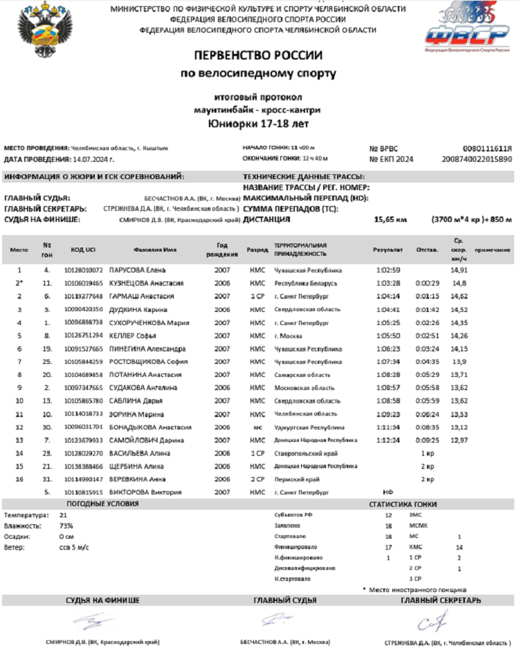 Велоспорт - маунтинбайк - Кыштым 2024 кросс-кантри 17-18 лет - юниорки - итог