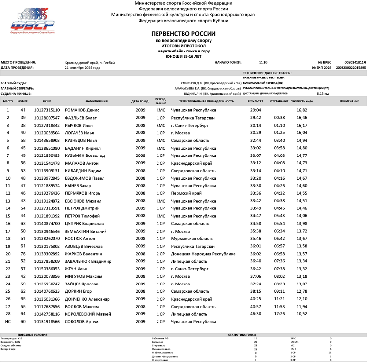 Велоспорт - маунтинбайк - Псебай 2024 - гонка в гору - протокол1