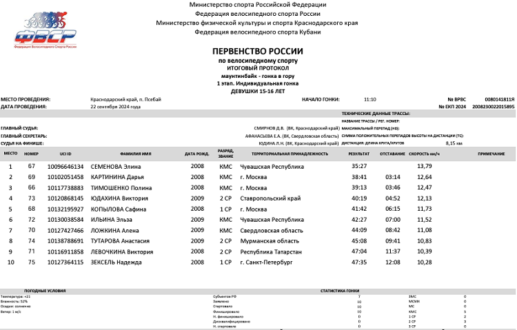 Велоспорт - маунтинбайк - Псебай 2024 - гонка в гору - протокол2