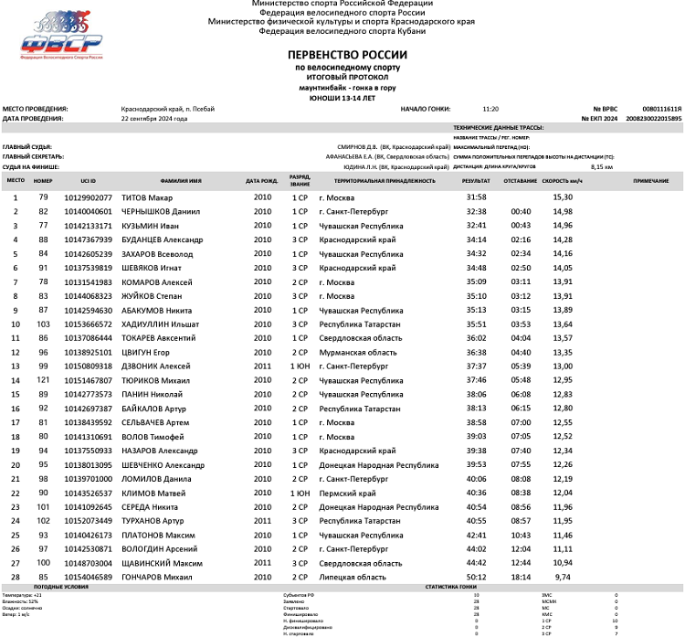 Велоспорт - маунтинбайк - Псебай 2024 - гонка в гору - протокол3