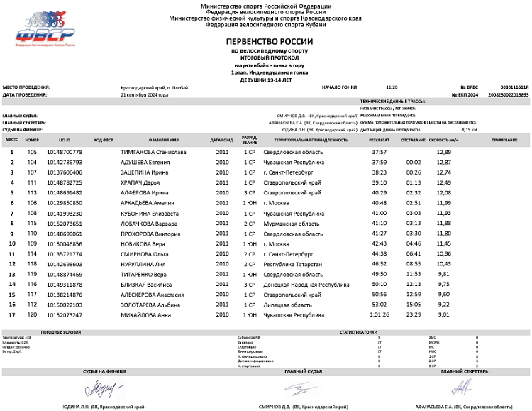 Велоспорт - маунтинбайк - Псебай 2024 - гонка в гору - протокол4
