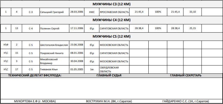 Адаптивный - велоспорт ПОДА - Саратов - итоги1-2