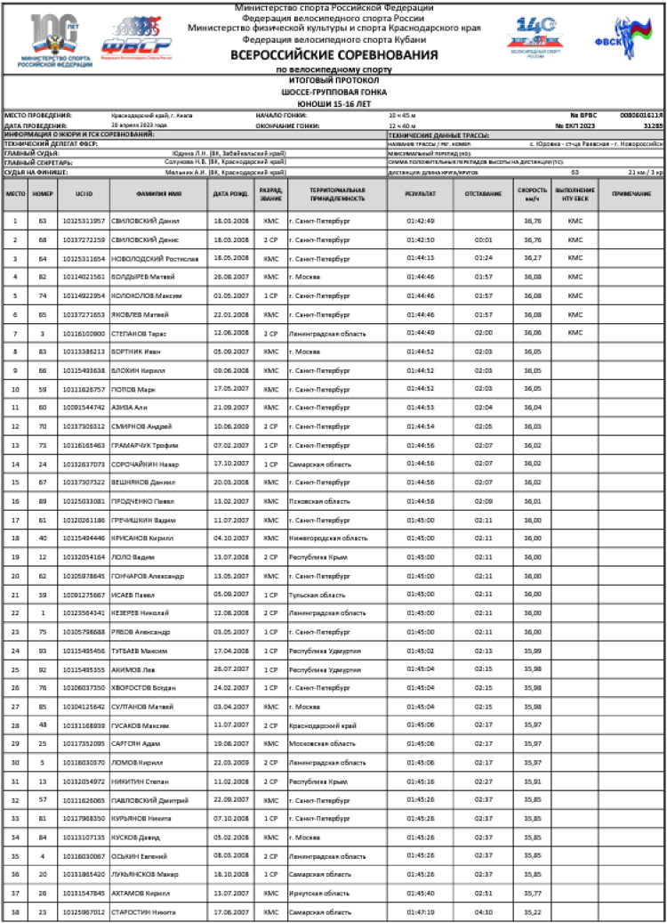 Велоспорт - шоссе - Анапа юноши 15-16 лет - групповая гонка итог1