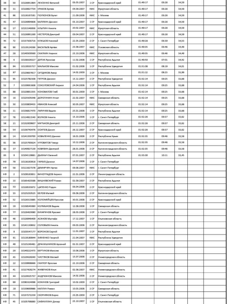 Велоспорт - шоссе - Анапа юноши 15-16 лет - групповая гонка итог2