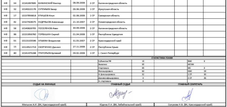 Велоспорт - шоссе - Анапа юноши 15-16 лет - групповая гонка итог3