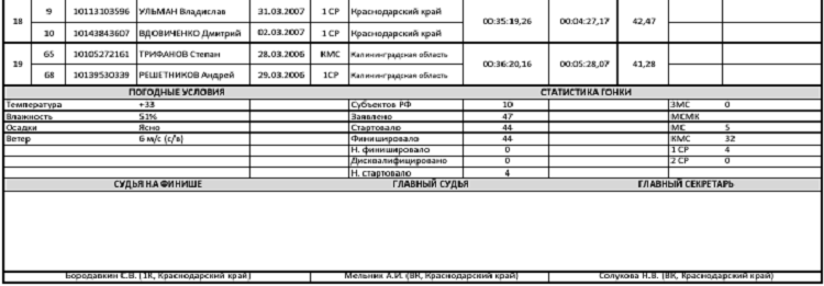 Велоспорт - шоссе Белореченск - парная и командная гонки - юниоры - протокол2