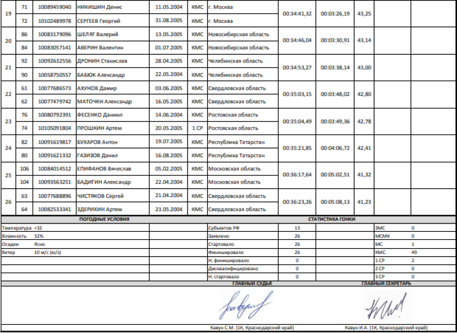 Велоспорт - шоссе - Белореченск юниоры 17-18 лет - парная гонка итоги2