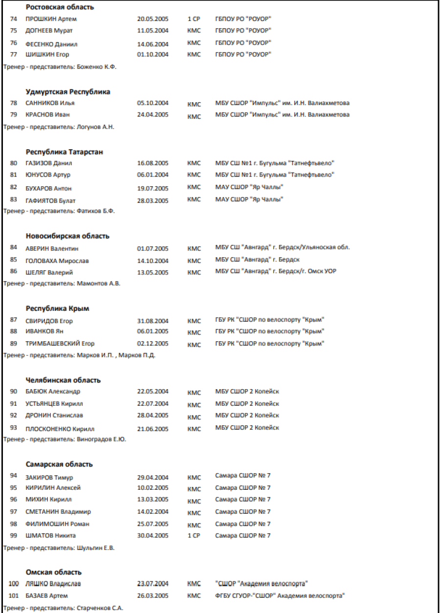 Велоспорт - шоссе - Белореченск юниоры 17-18 лет - список участников2