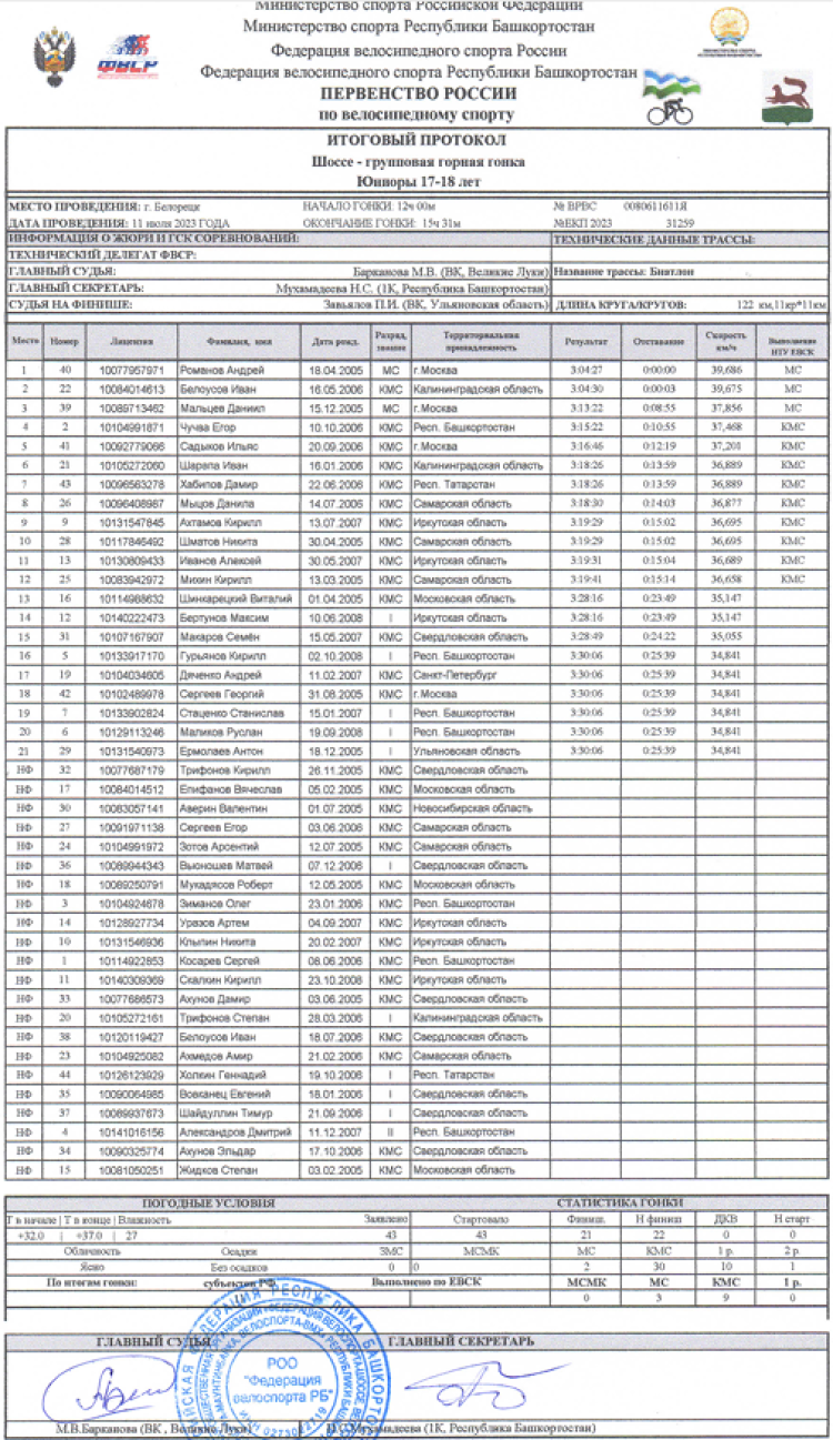 Велоспорт шоссе - Белорецк юниоры 17-18 лет - групповая горная гонка итог