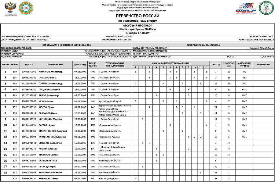 Велоспорт - шоссе Грозный 2024 - критериум юниоры 17-18 лет - протокол1