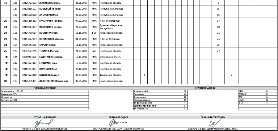 Велоспорт - шоссе Грозный 2024 - критериум юниоры 17-18 лет - протокол2