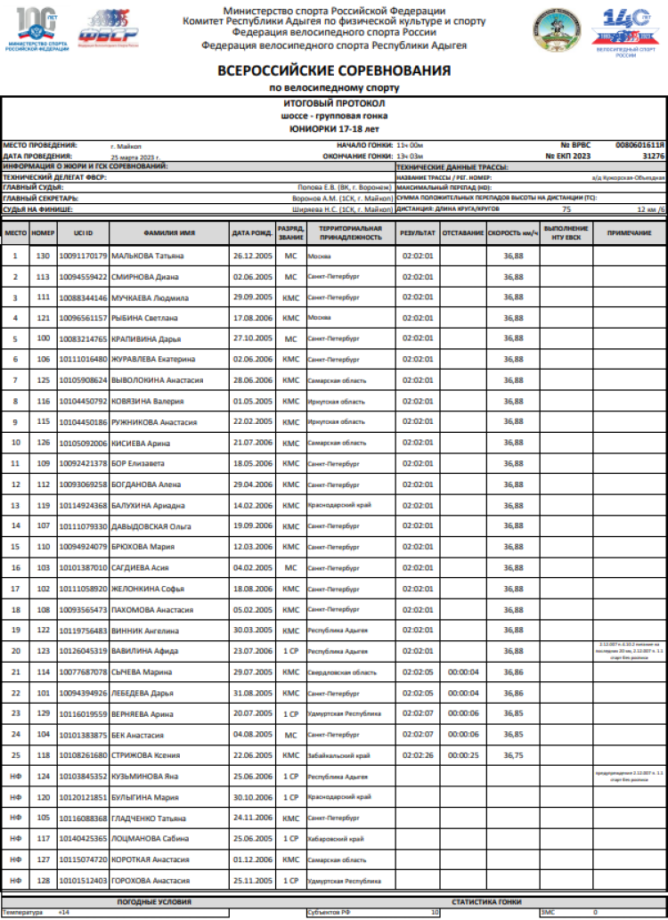 Велоспорт - шоссе групповые Майкоп - юниорки - гонка 75 км - итог1