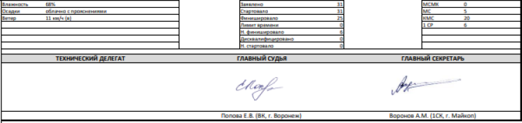 Велоспорт - шоссе групповые Майкоп - юниорки - гонка 75 км - итог2