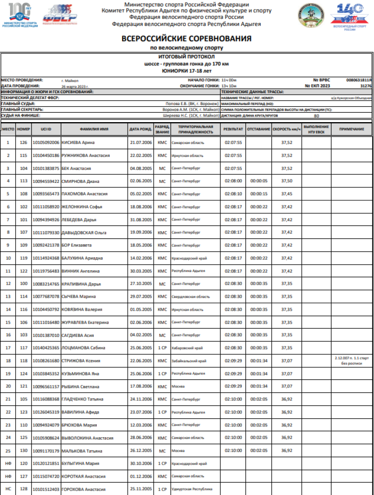 Велоспорт - шоссе групповые Майкоп - юниорки - гонка 80 км - итог1