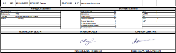 Велоспорт - шоссе групповые Майкоп - юниорки - гонка 80 км - итог2