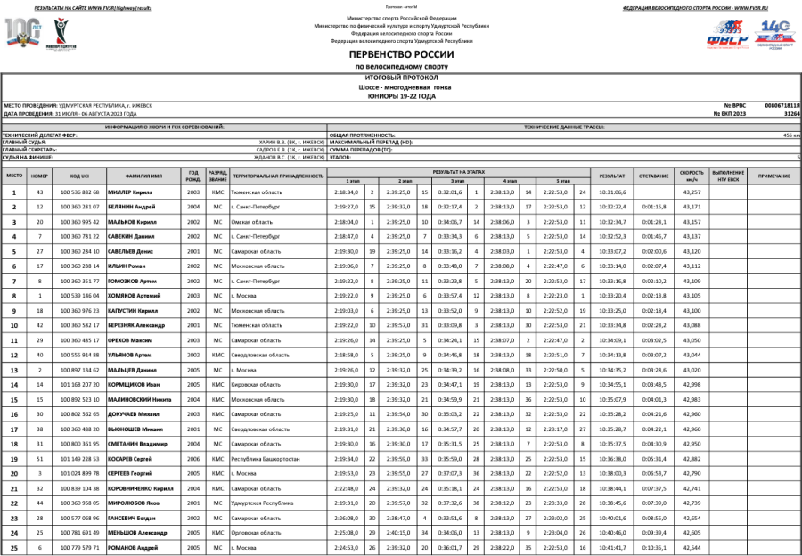 Велоспорт - шоссе - Ижевск юниоры 19-22 года - итог1