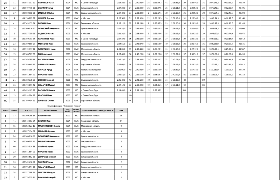 Велоспорт - шоссе - Ижевск юниоры 19-22 года - итог2