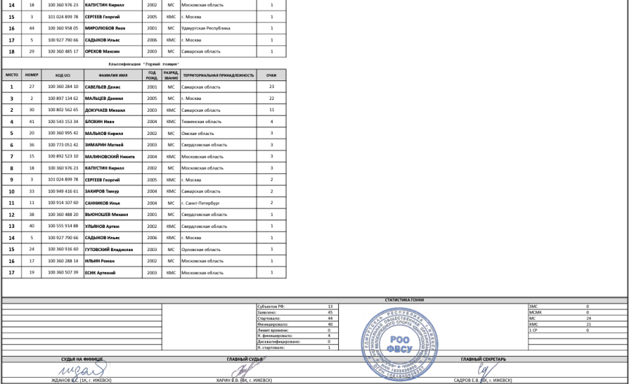 Велоспорт - шоссе - Ижевск юниоры 19-22 года - итог3
