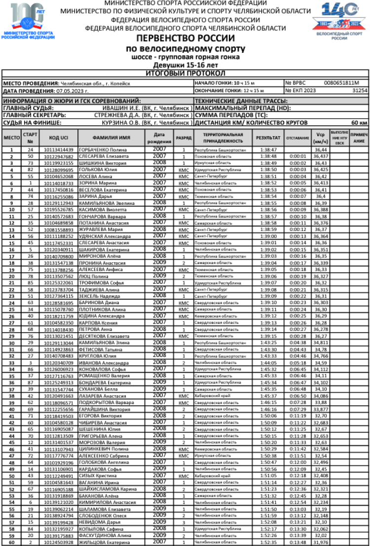 Велоспорт шоссе - Копейск девушки 15-16 лет - групповая горная гонка итог1
