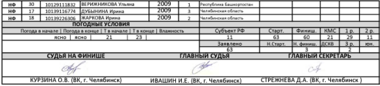 Велоспорт шоссе - Копейск девушки 15-16 лет - групповая горная гонка итог2