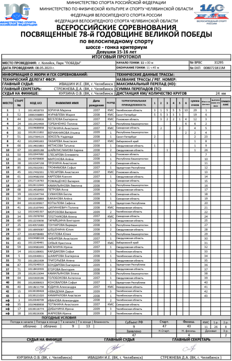 Велоспорт шоссе - Копейск девушки 15-16 лет - критериум итог