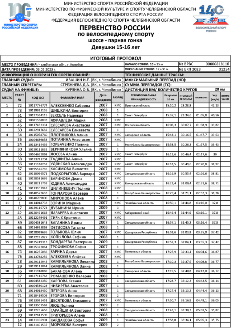 Велоспорт шоссе - Копейск девушки 15-16 лет - парная гонка итог1