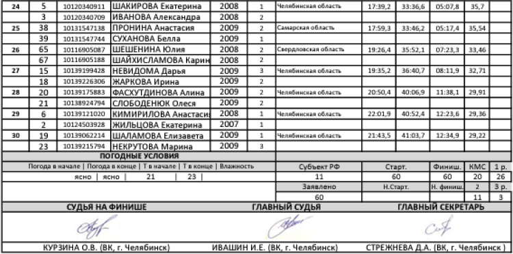 Велоспорт шоссе - Копейск девушки 15-16 лет - парная гонка итог2