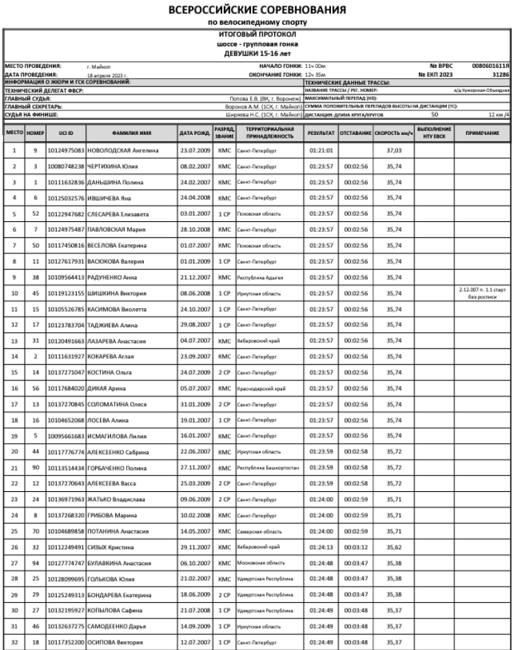Велоспорт - шоссе Майкоп 15-16 лет 17-18 лет - девушки групповая итог1