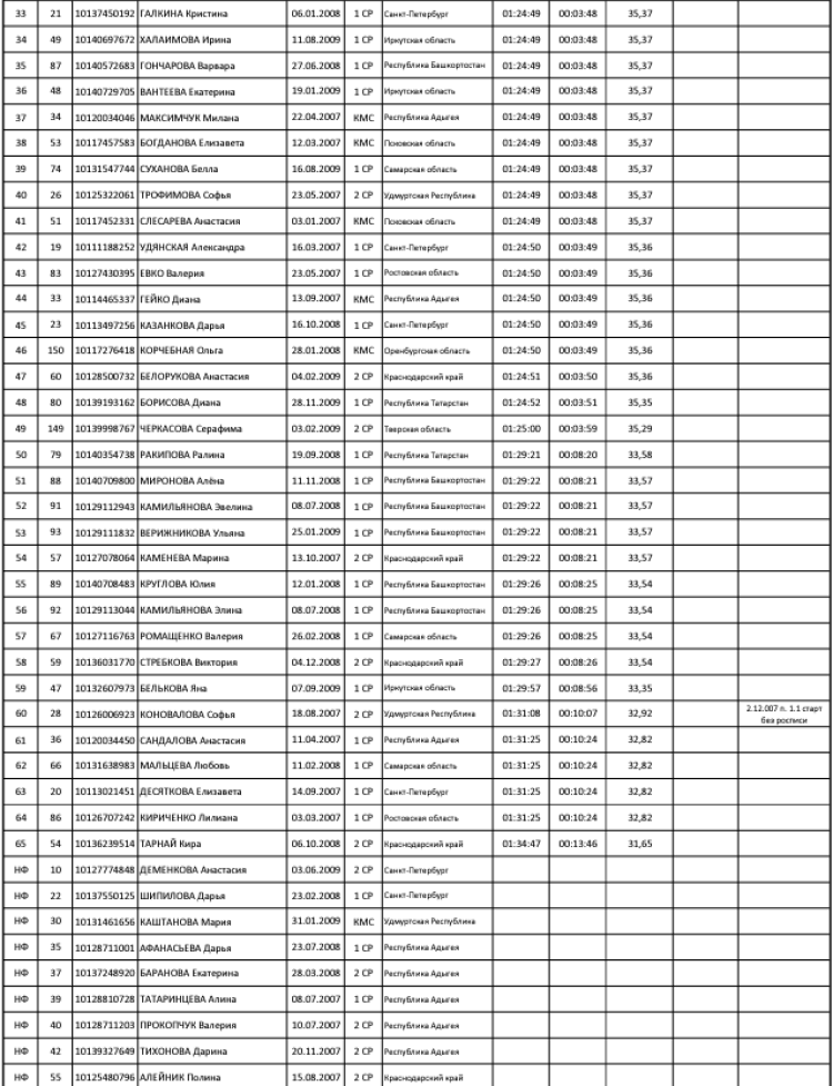 Велоспорт - шоссе Майкоп 15-16 лет 17-18 лет - девушки групповая итог2