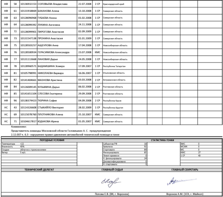 Велоспорт - шоссе Майкоп 15-16 лет 17-18 лет - девушки групповая итог3