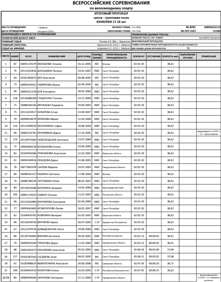 Велоспорт - шоссе Майкоп 15-16 лет 17-18 лет - юниорки групповая другая итог1